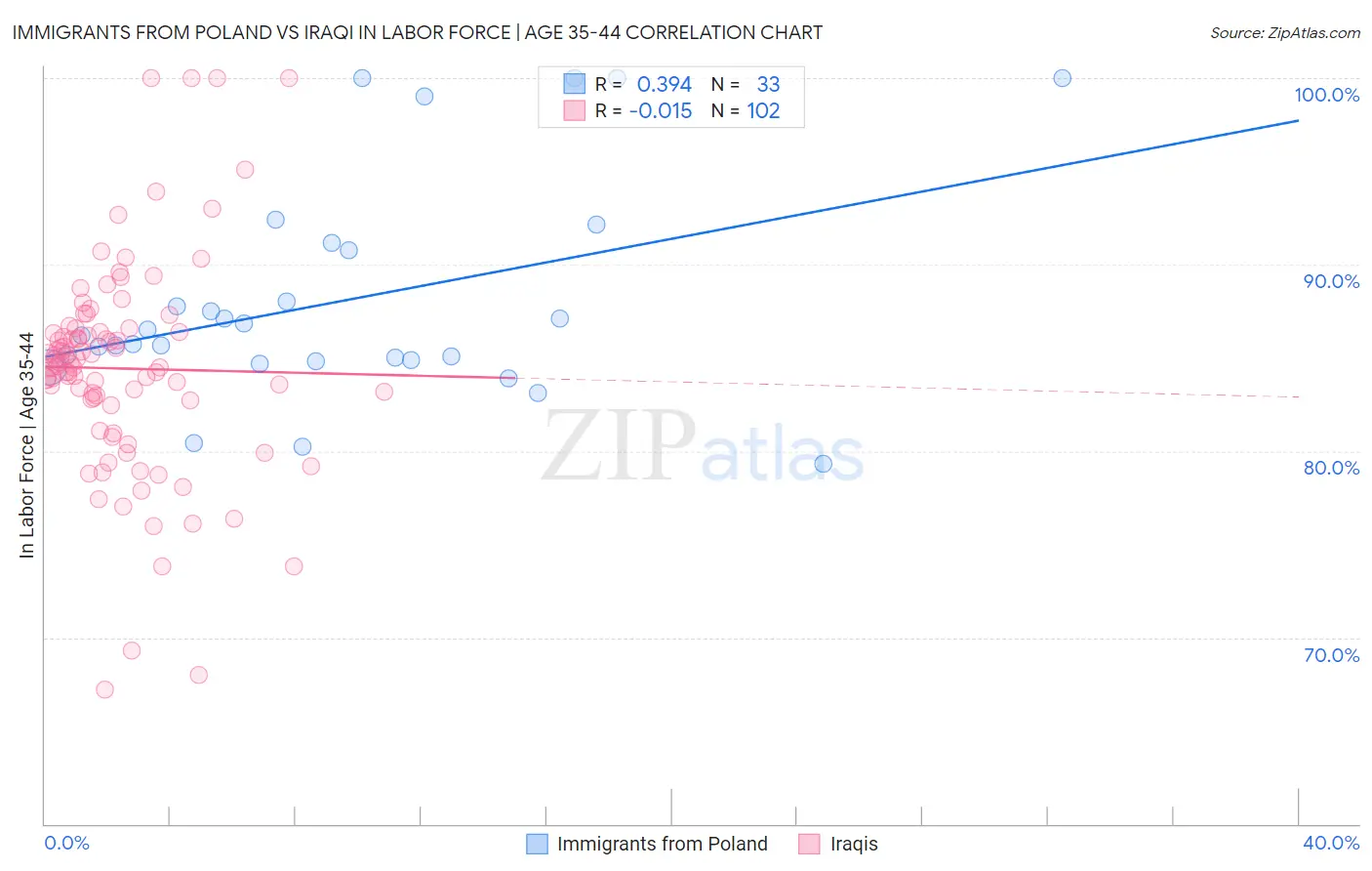 Immigrants from Poland vs Iraqi In Labor Force | Age 35-44