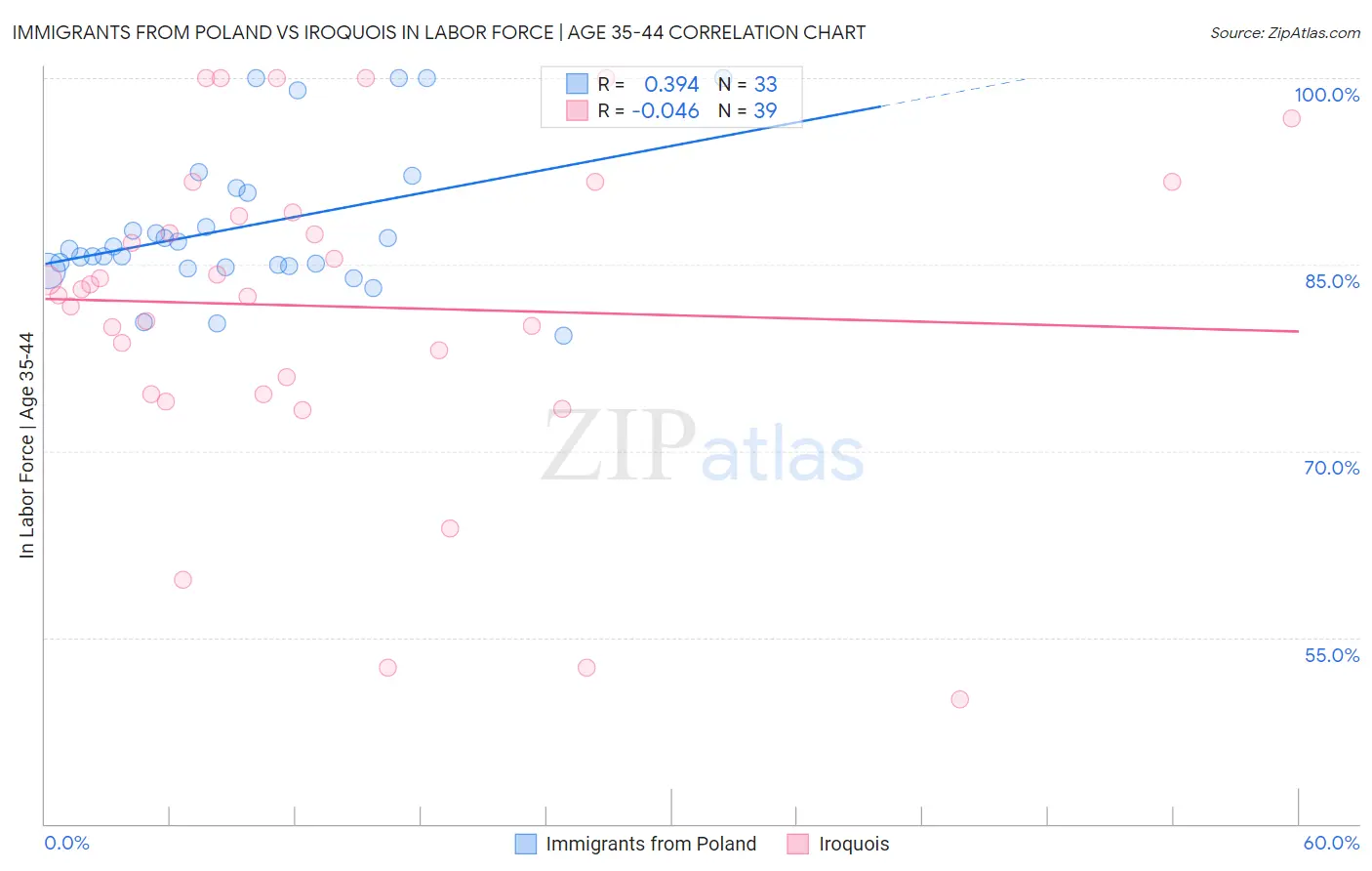 Immigrants from Poland vs Iroquois In Labor Force | Age 35-44