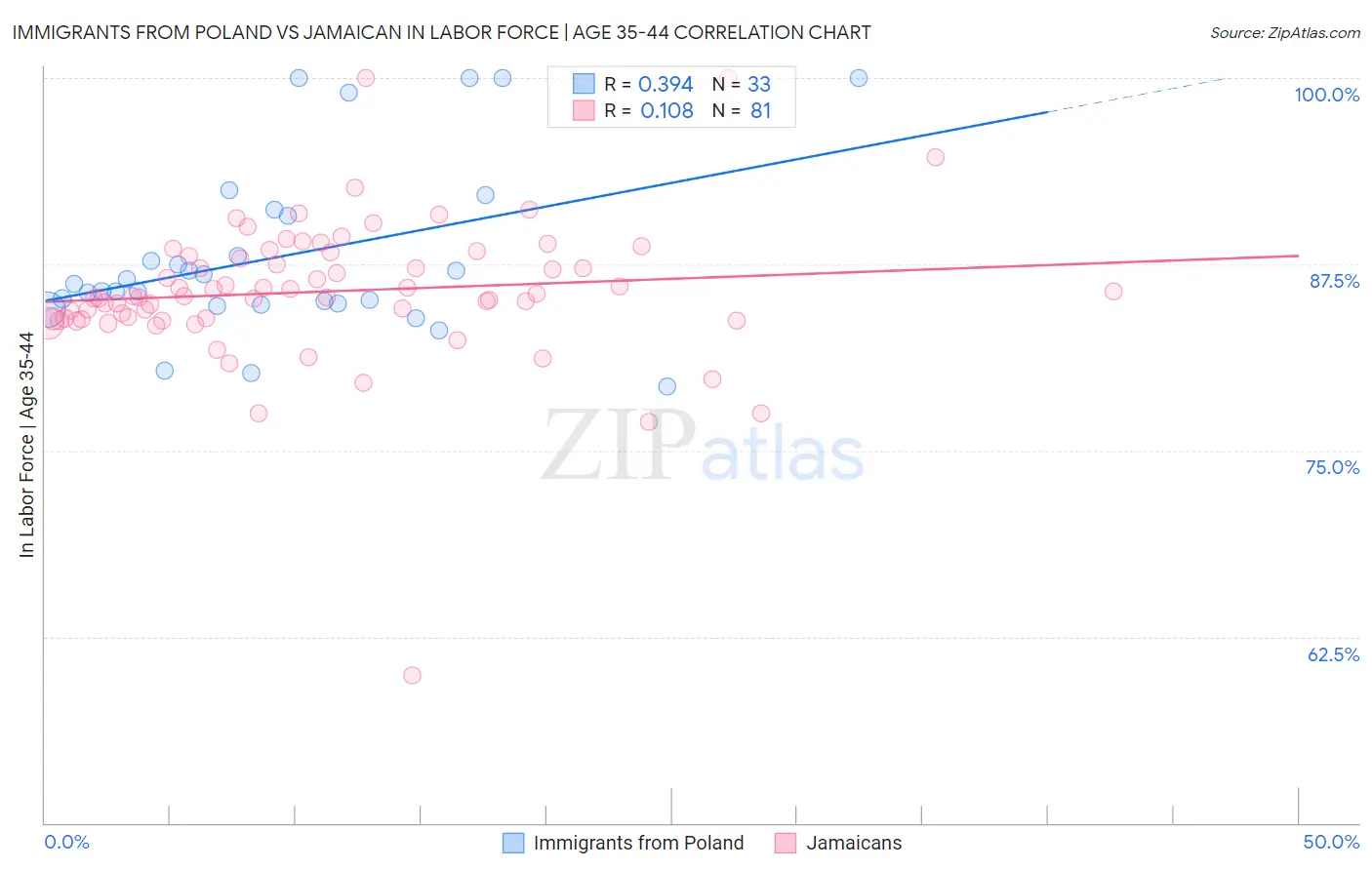 Immigrants from Poland vs Jamaican In Labor Force | Age 35-44