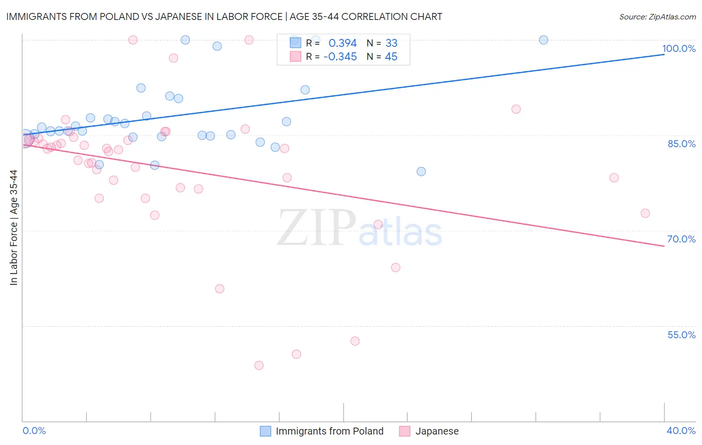 Immigrants from Poland vs Japanese In Labor Force | Age 35-44