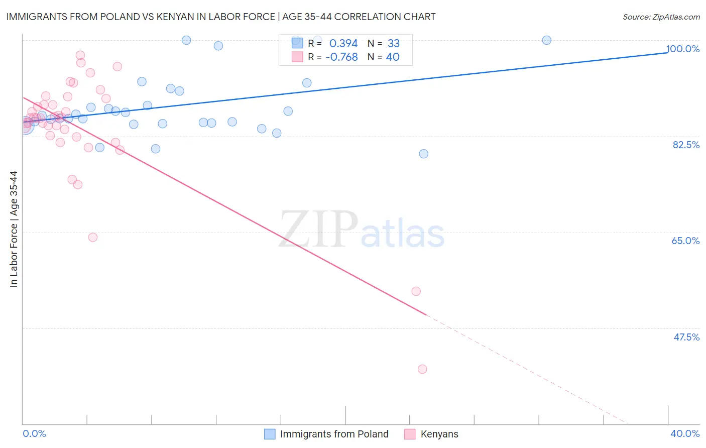 Immigrants from Poland vs Kenyan In Labor Force | Age 35-44