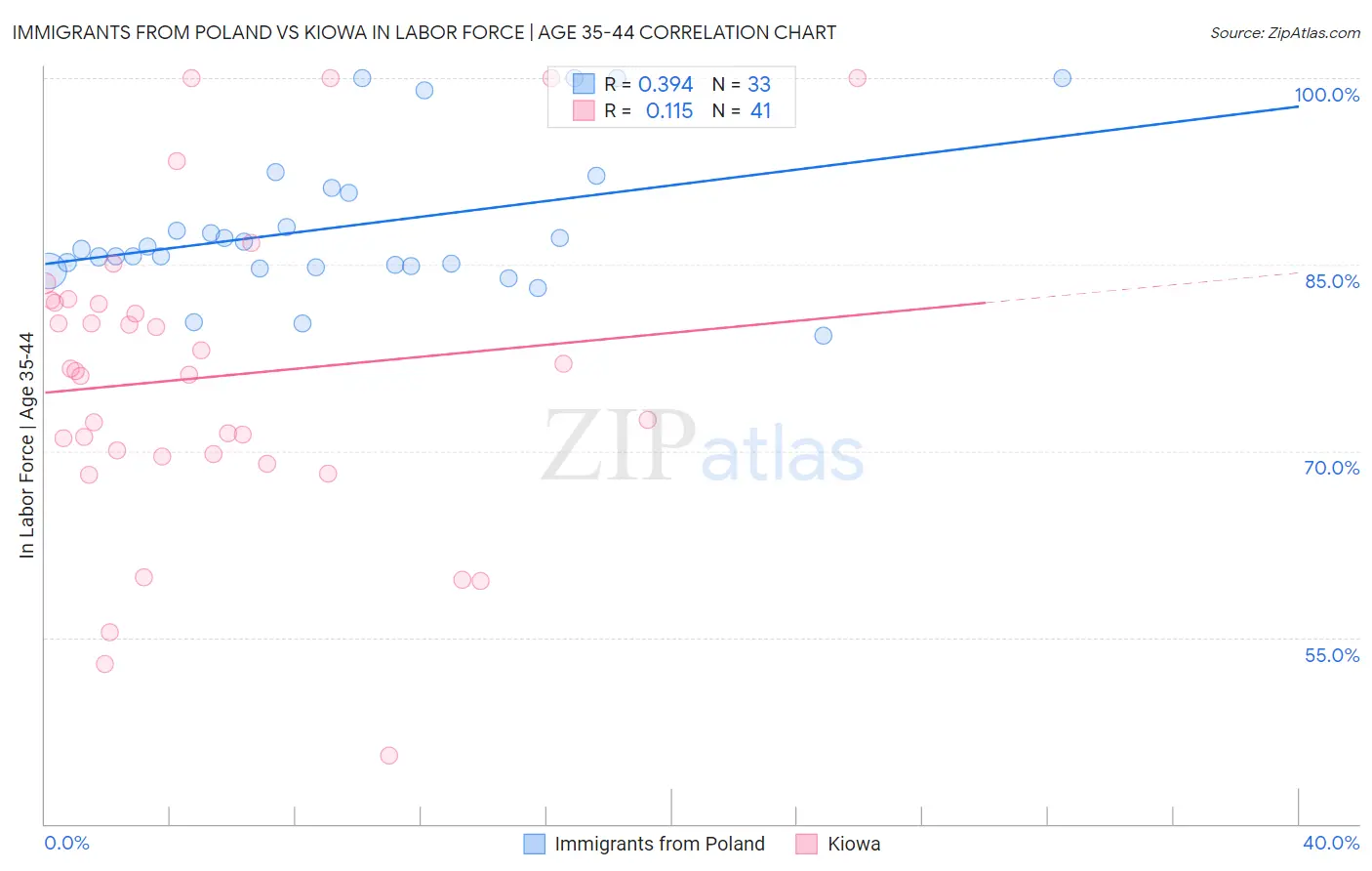 Immigrants from Poland vs Kiowa In Labor Force | Age 35-44