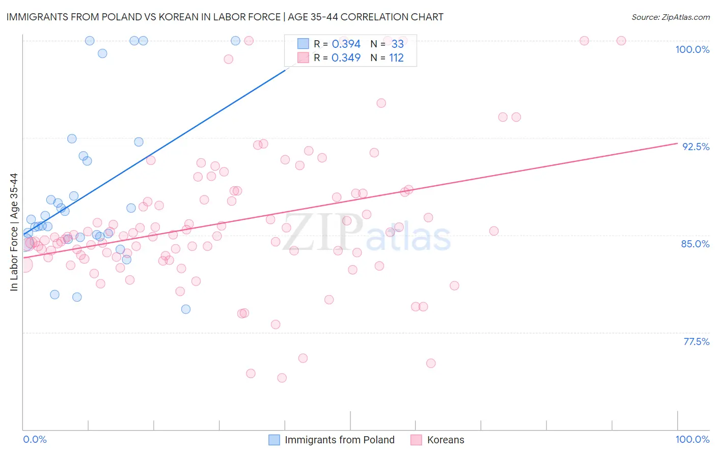 Immigrants from Poland vs Korean In Labor Force | Age 35-44