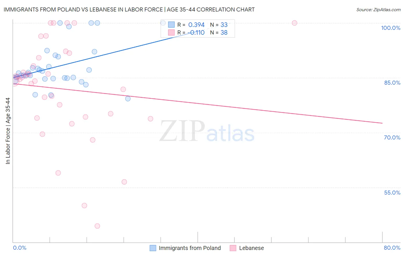 Immigrants from Poland vs Lebanese In Labor Force | Age 35-44