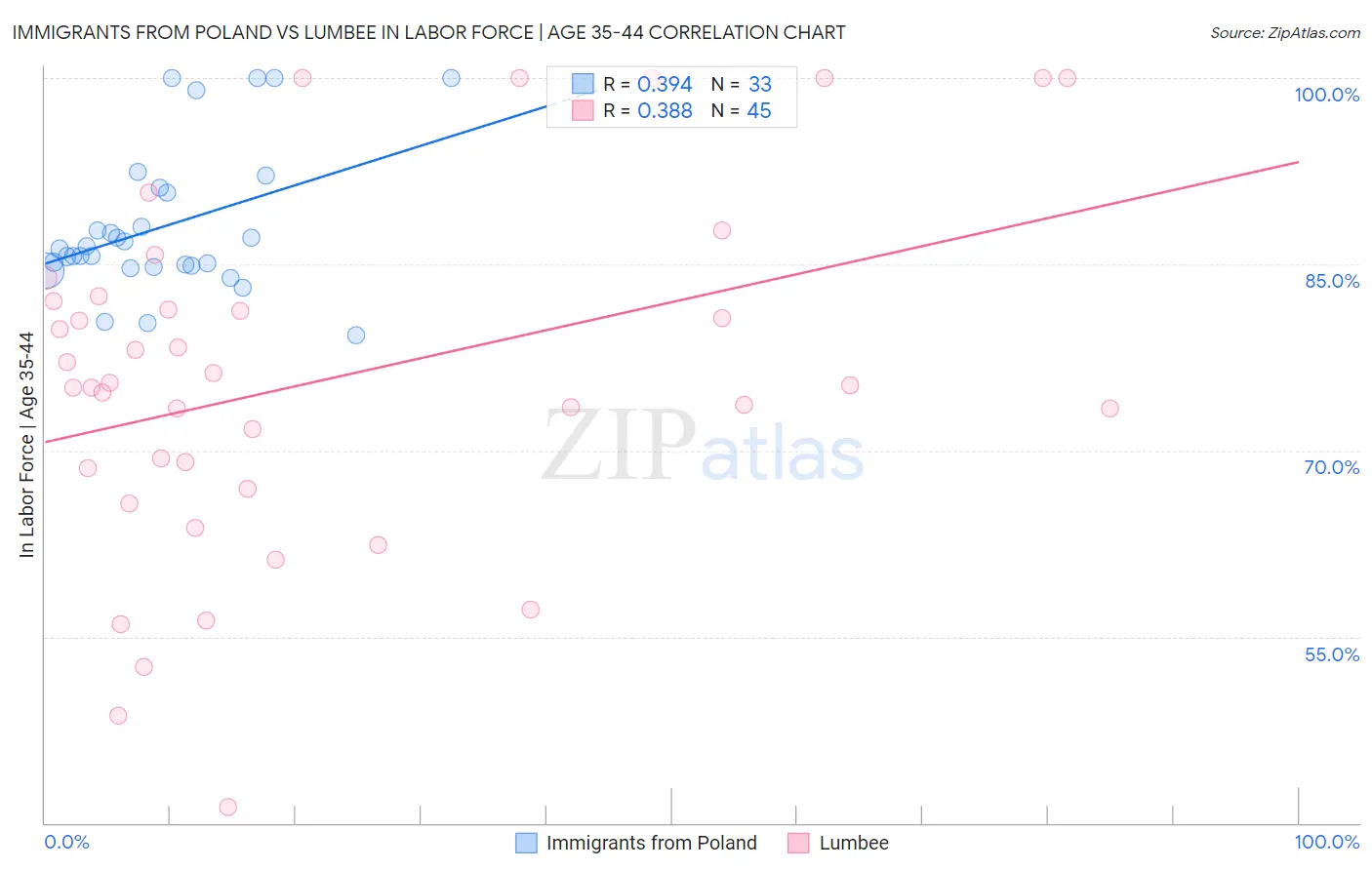 Immigrants from Poland vs Lumbee In Labor Force | Age 35-44