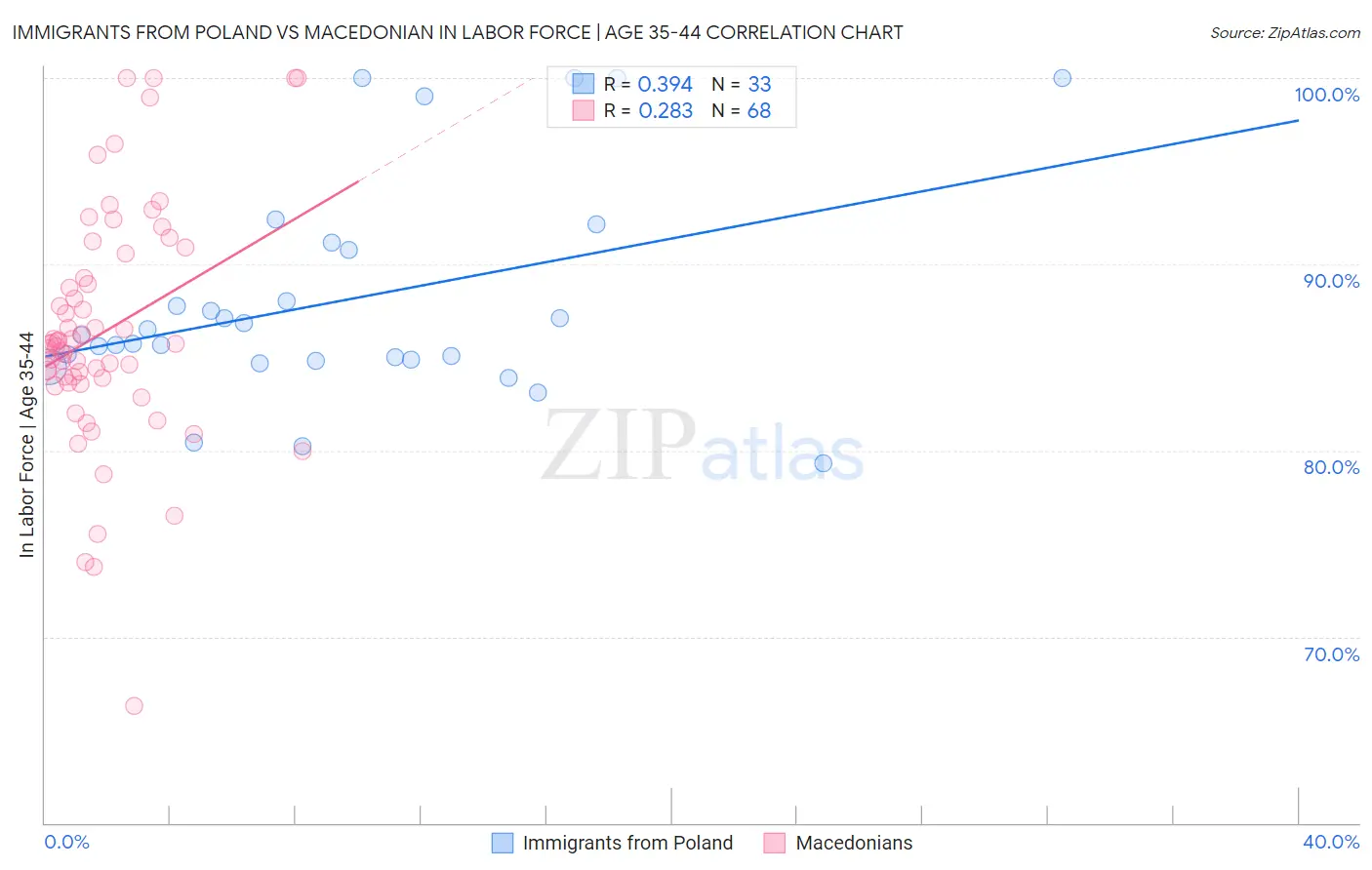 Immigrants from Poland vs Macedonian In Labor Force | Age 35-44