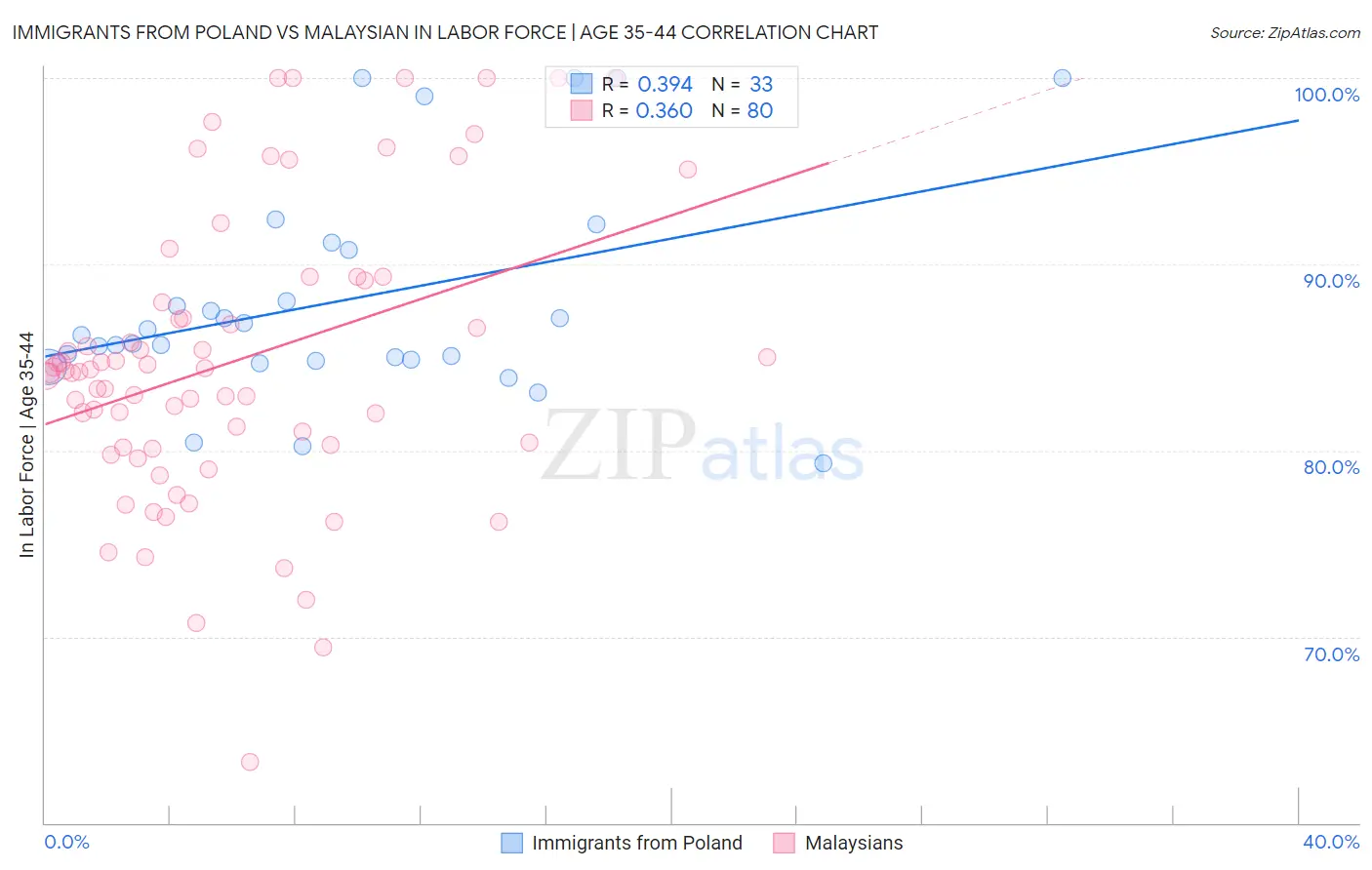 Immigrants from Poland vs Malaysian In Labor Force | Age 35-44