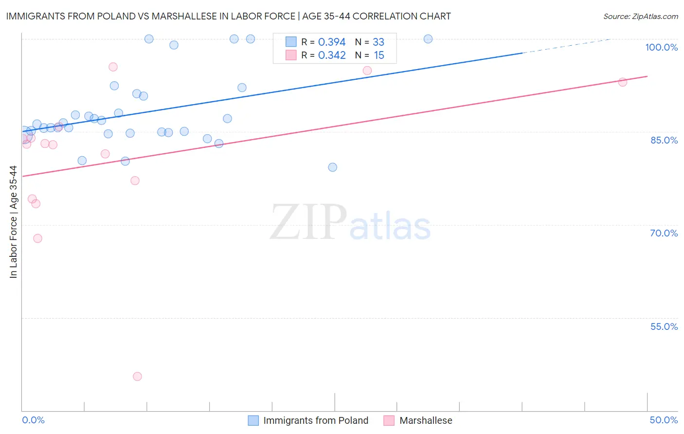 Immigrants from Poland vs Marshallese In Labor Force | Age 35-44