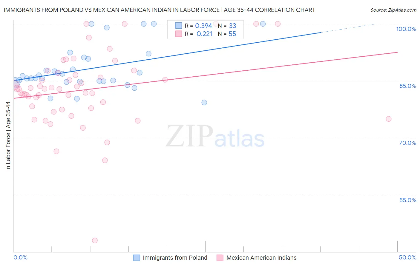 Immigrants from Poland vs Mexican American Indian In Labor Force | Age 35-44