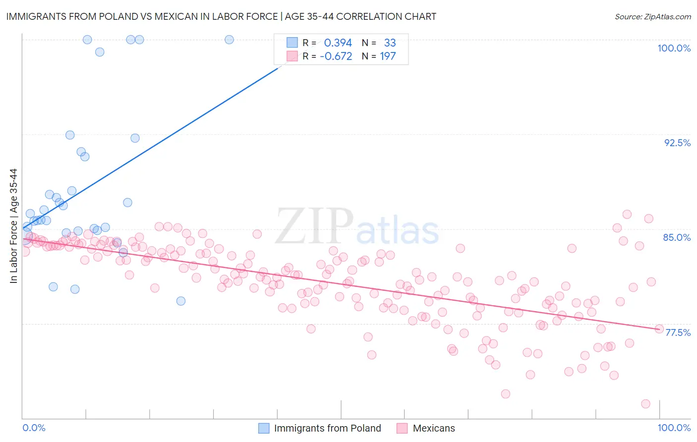 Immigrants from Poland vs Mexican In Labor Force | Age 35-44
