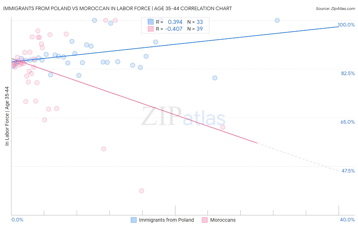 Immigrants from Poland vs Moroccan In Labor Force | Age 35-44