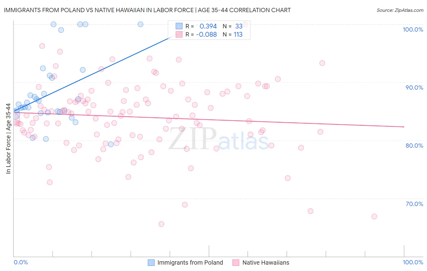 Immigrants from Poland vs Native Hawaiian In Labor Force | Age 35-44