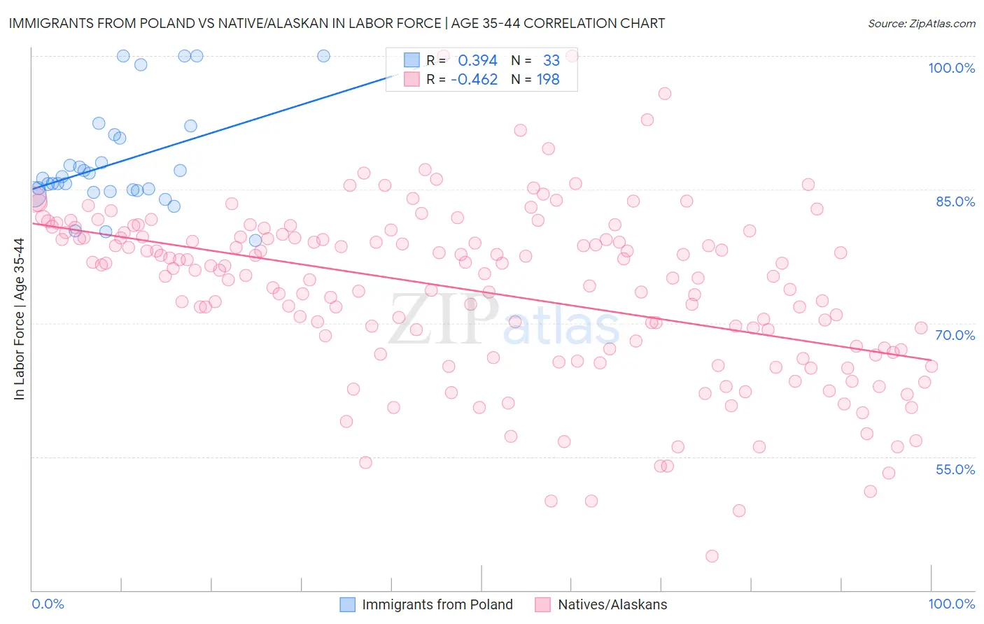 Immigrants from Poland vs Native/Alaskan In Labor Force | Age 35-44