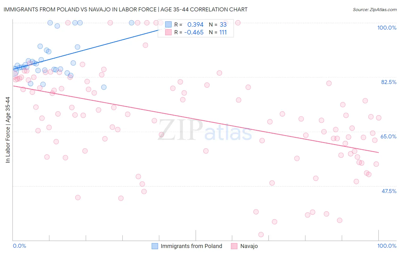 Immigrants from Poland vs Navajo In Labor Force | Age 35-44