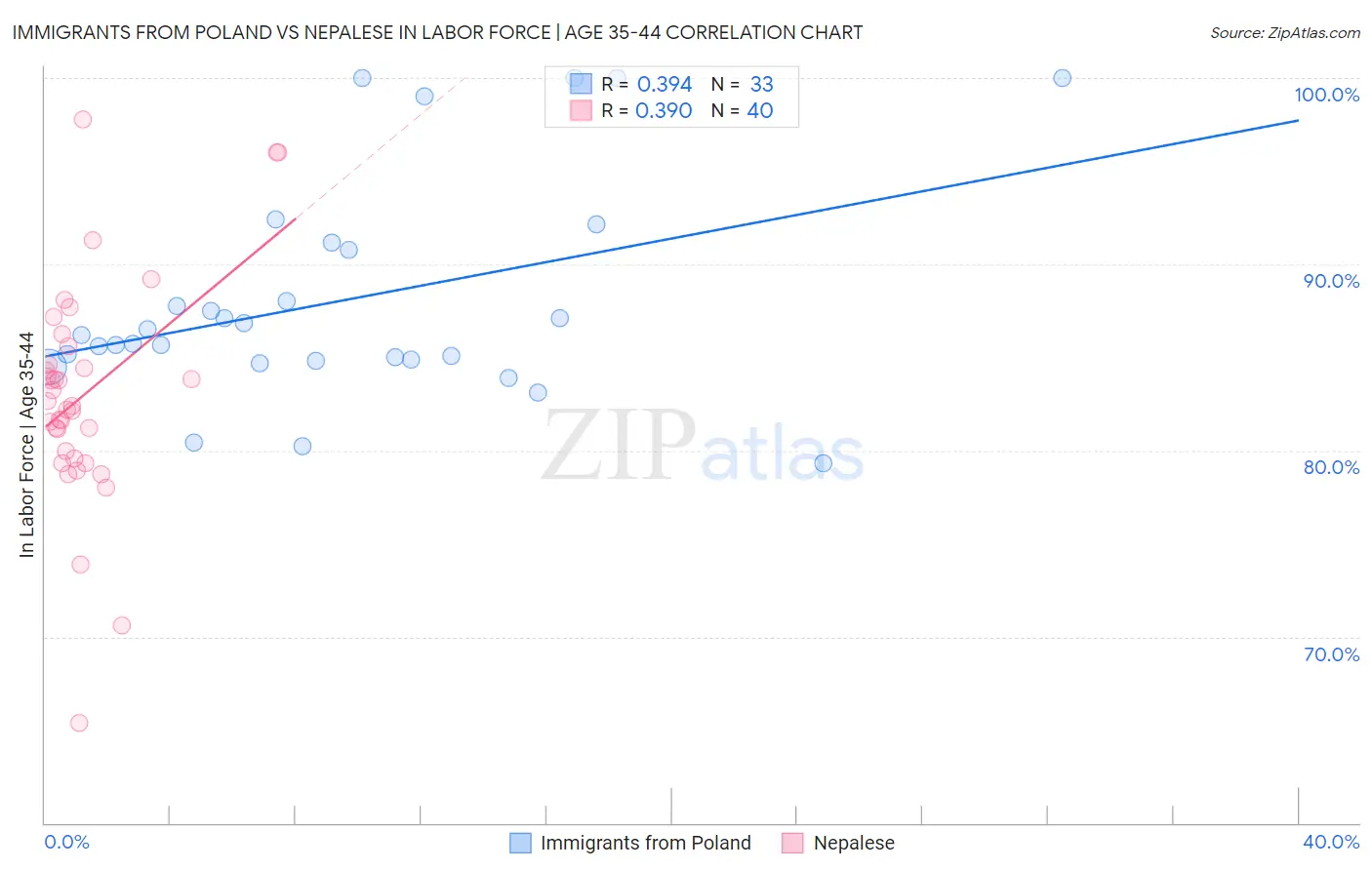 Immigrants from Poland vs Nepalese In Labor Force | Age 35-44