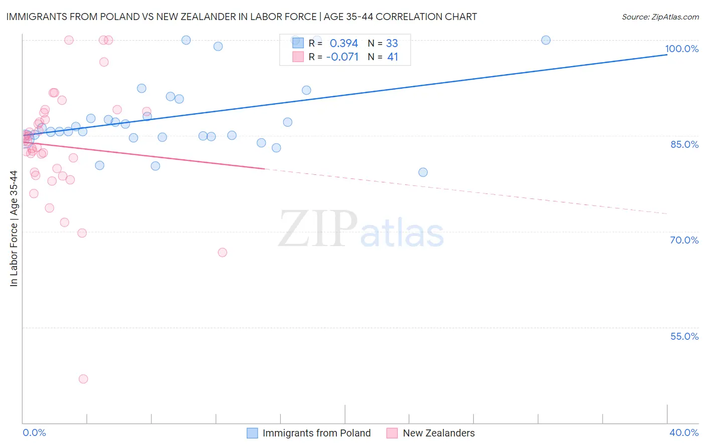 Immigrants from Poland vs New Zealander In Labor Force | Age 35-44