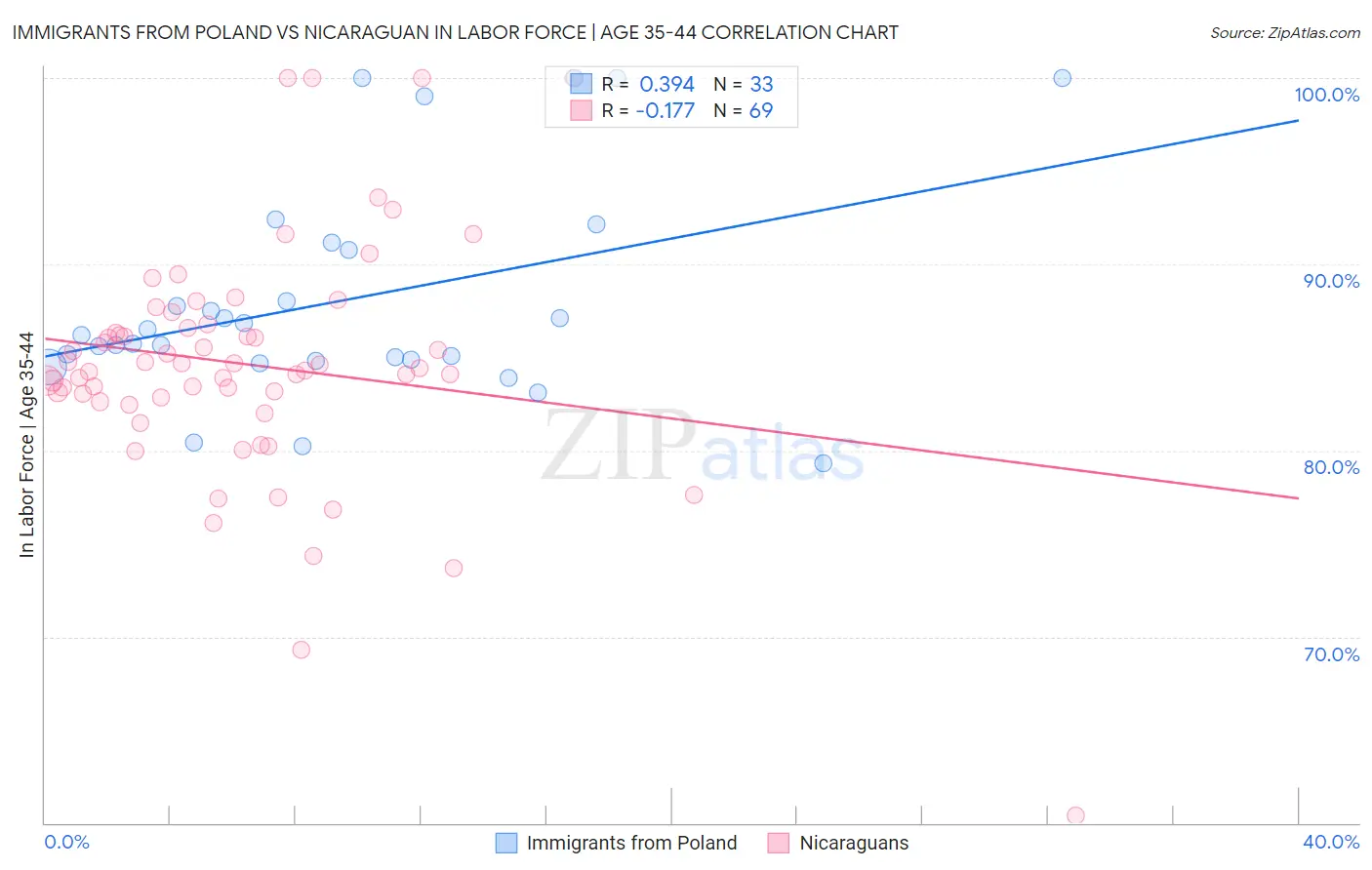 Immigrants from Poland vs Nicaraguan In Labor Force | Age 35-44