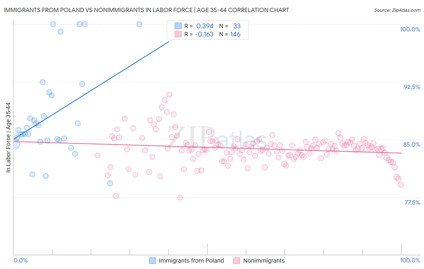 Immigrants from Poland vs Nonimmigrants In Labor Force | Age 35-44
