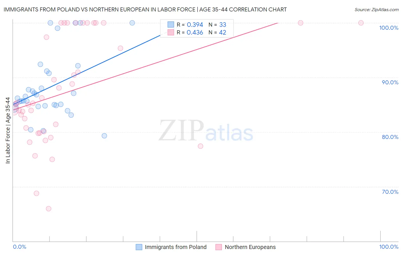 Immigrants from Poland vs Northern European In Labor Force | Age 35-44