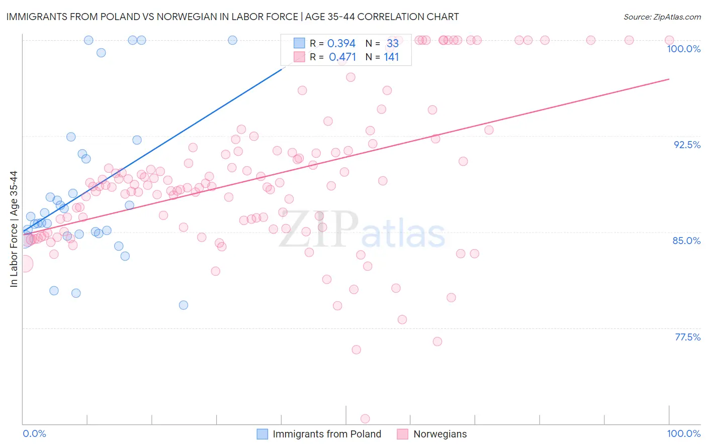 Immigrants from Poland vs Norwegian In Labor Force | Age 35-44