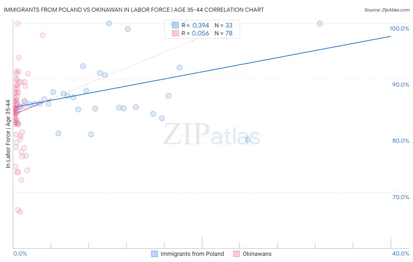 Immigrants from Poland vs Okinawan In Labor Force | Age 35-44