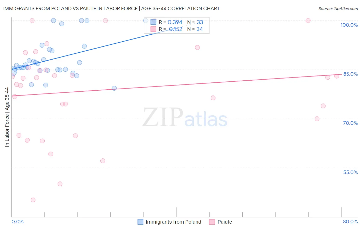 Immigrants from Poland vs Paiute In Labor Force | Age 35-44