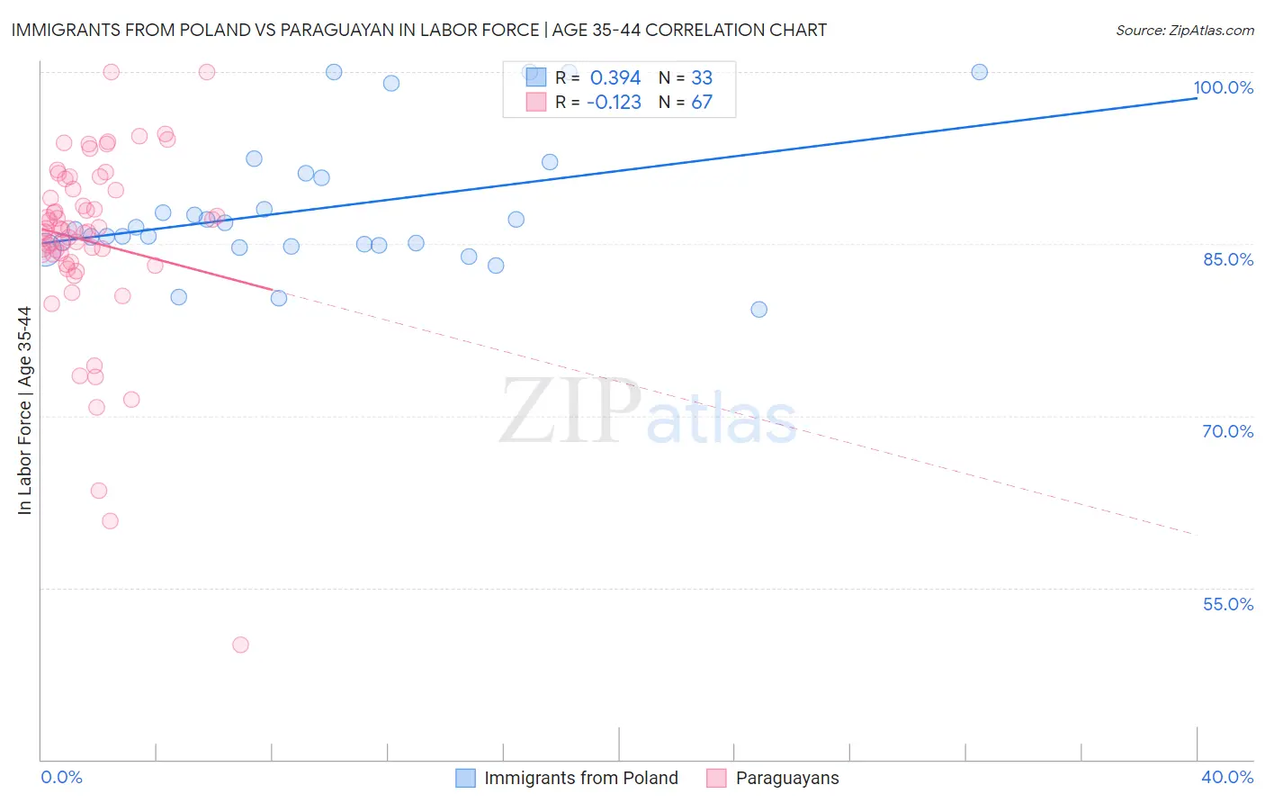 Immigrants from Poland vs Paraguayan In Labor Force | Age 35-44