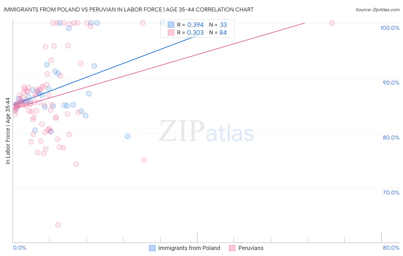 Immigrants from Poland vs Peruvian In Labor Force | Age 35-44