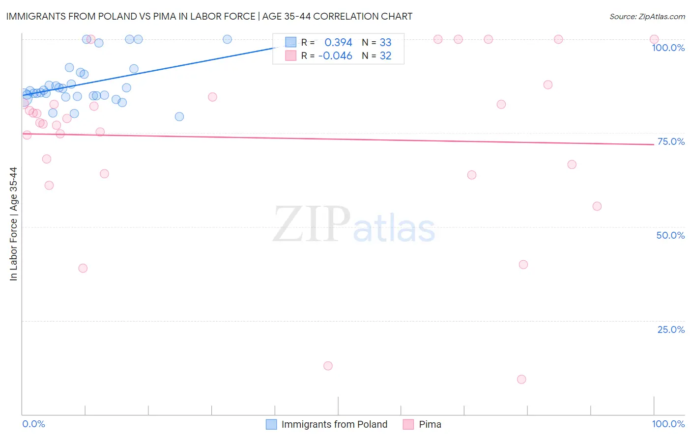 Immigrants from Poland vs Pima In Labor Force | Age 35-44