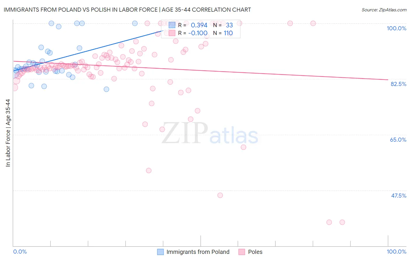 Immigrants from Poland vs Polish In Labor Force | Age 35-44