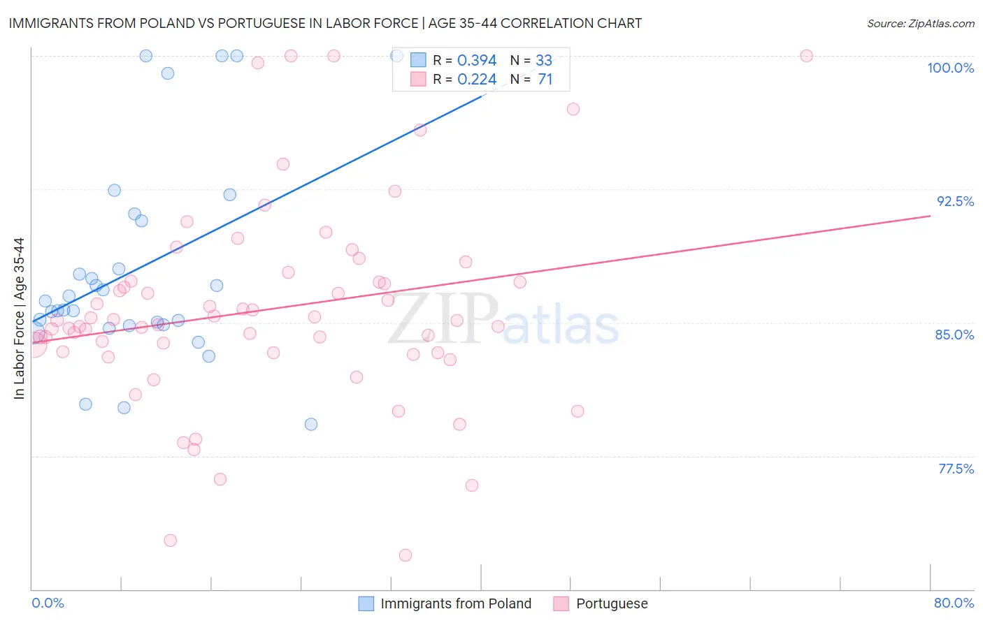 Immigrants from Poland vs Portuguese In Labor Force | Age 35-44