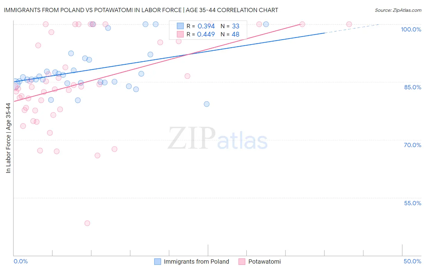 Immigrants from Poland vs Potawatomi In Labor Force | Age 35-44