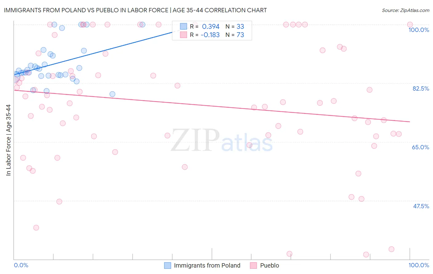 Immigrants from Poland vs Pueblo In Labor Force | Age 35-44