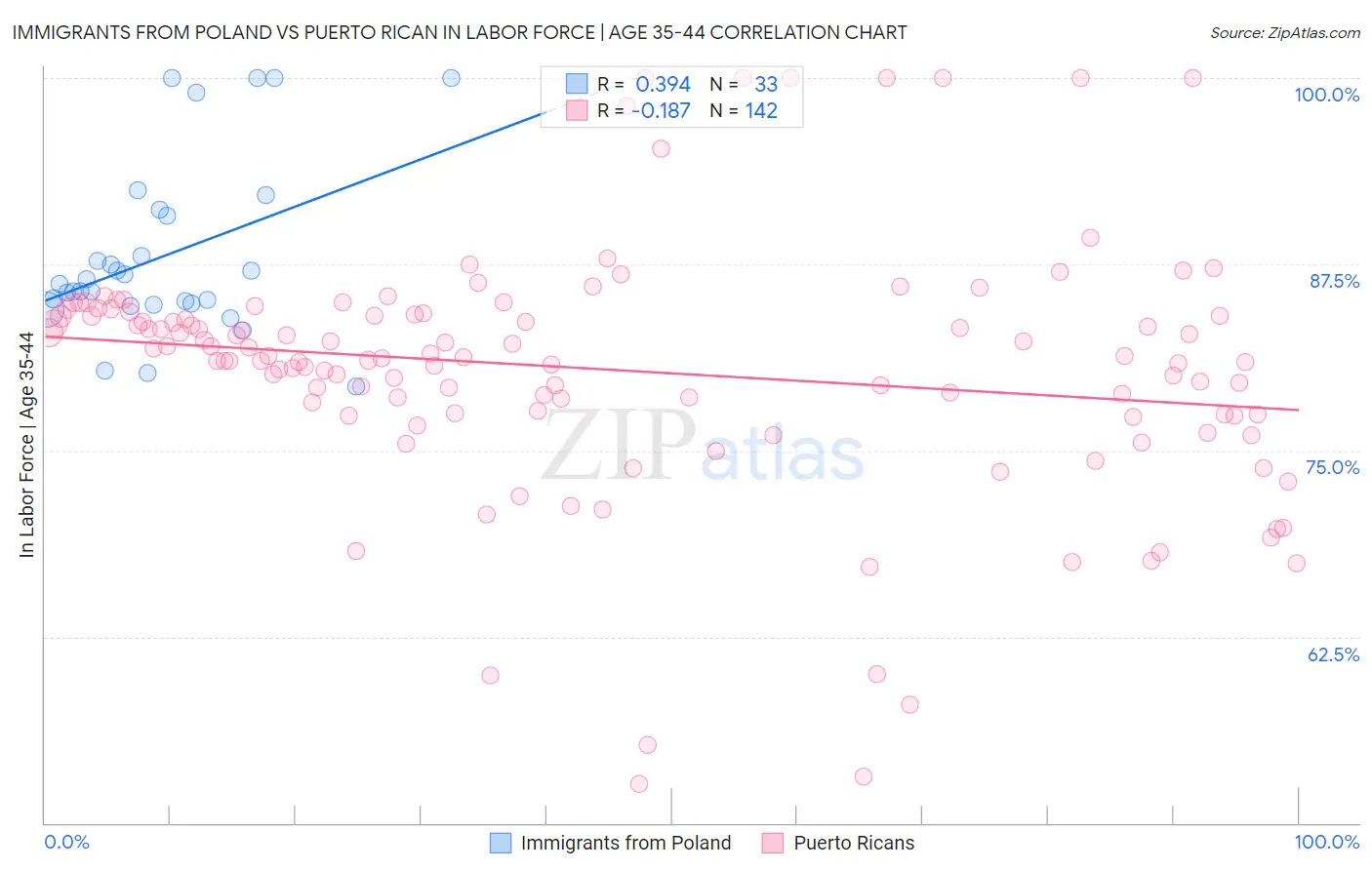 Immigrants from Poland vs Puerto Rican In Labor Force | Age 35-44