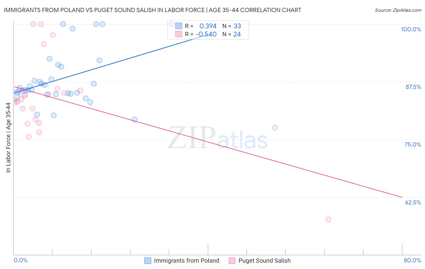 Immigrants from Poland vs Puget Sound Salish In Labor Force | Age 35-44