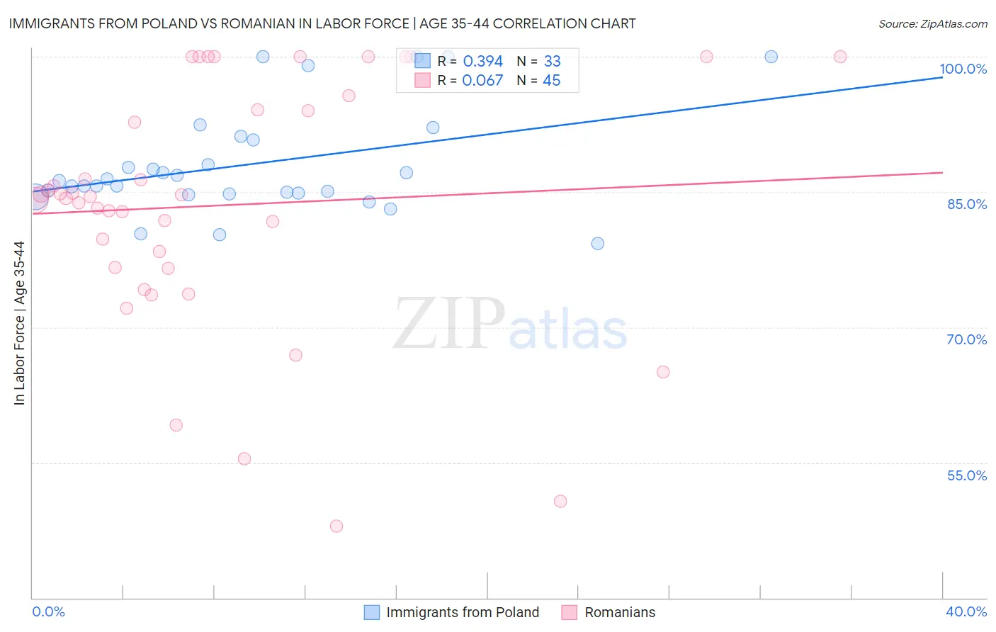 Immigrants from Poland vs Romanian In Labor Force | Age 35-44