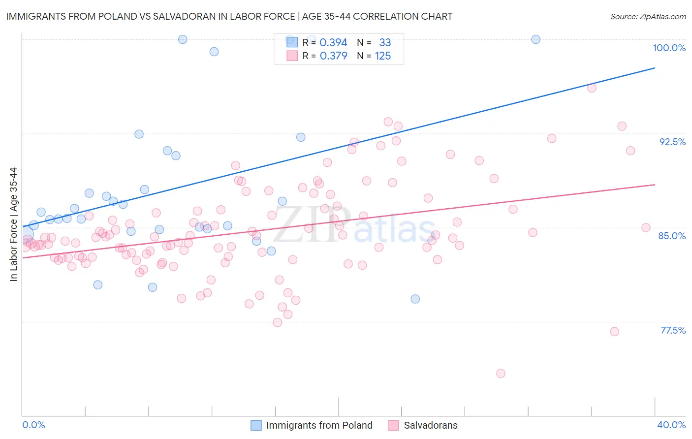 Immigrants from Poland vs Salvadoran In Labor Force | Age 35-44