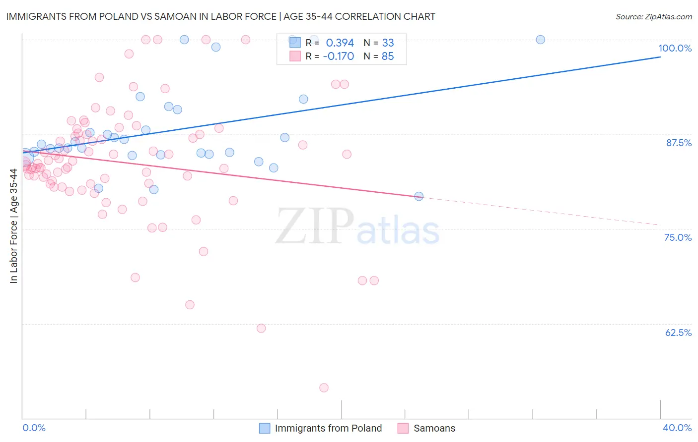 Immigrants from Poland vs Samoan In Labor Force | Age 35-44