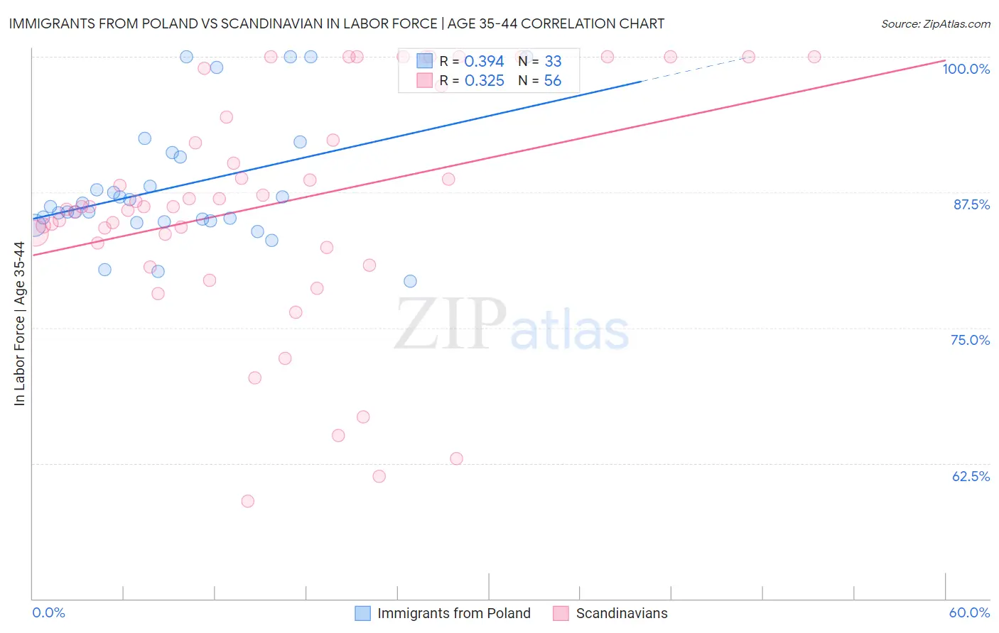 Immigrants from Poland vs Scandinavian In Labor Force | Age 35-44