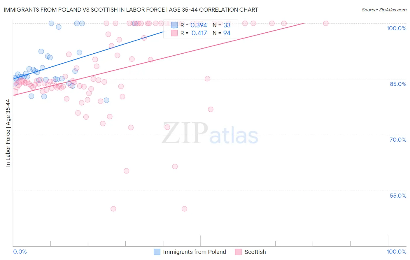 Immigrants from Poland vs Scottish In Labor Force | Age 35-44