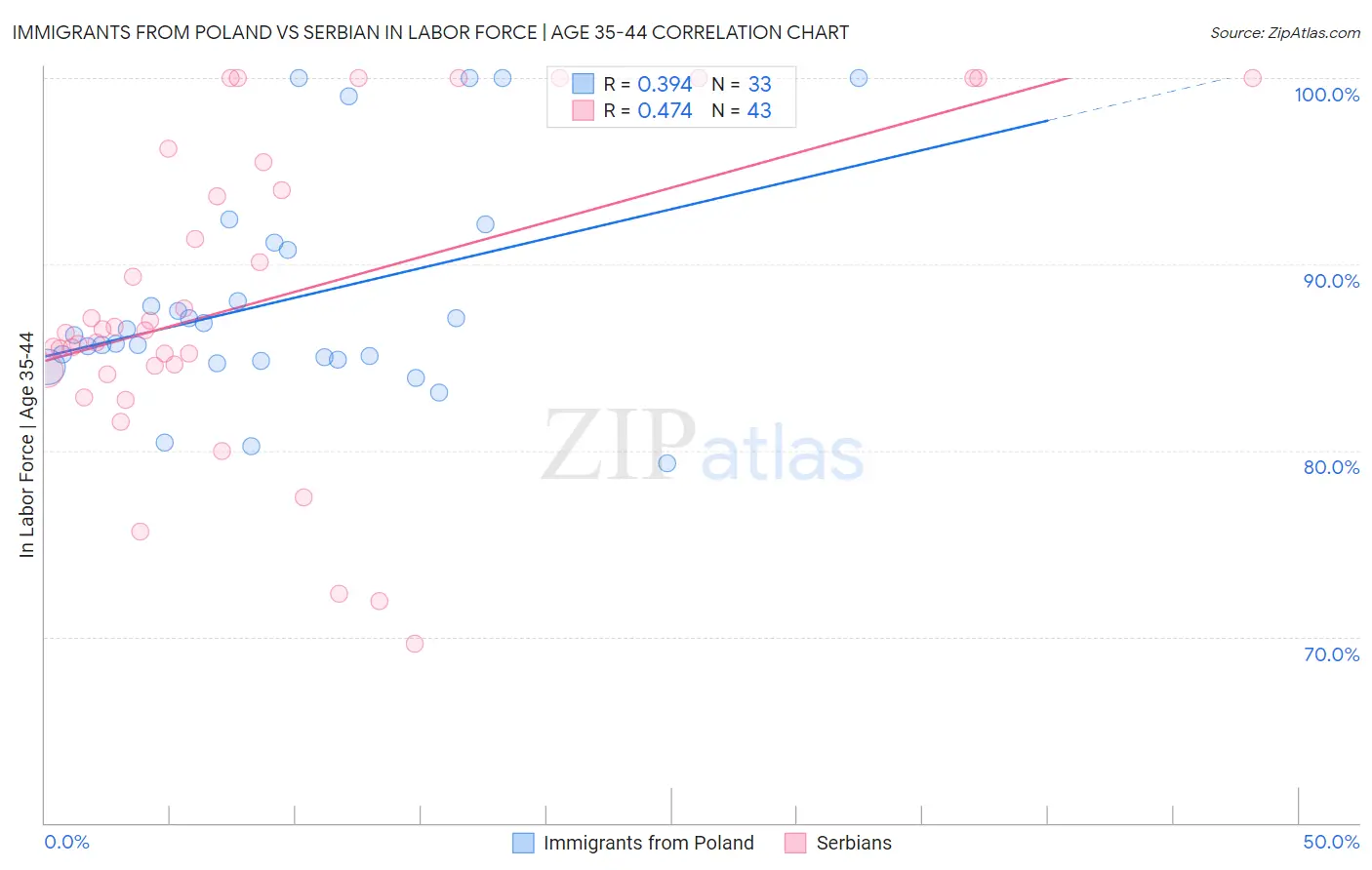 Immigrants from Poland vs Serbian In Labor Force | Age 35-44