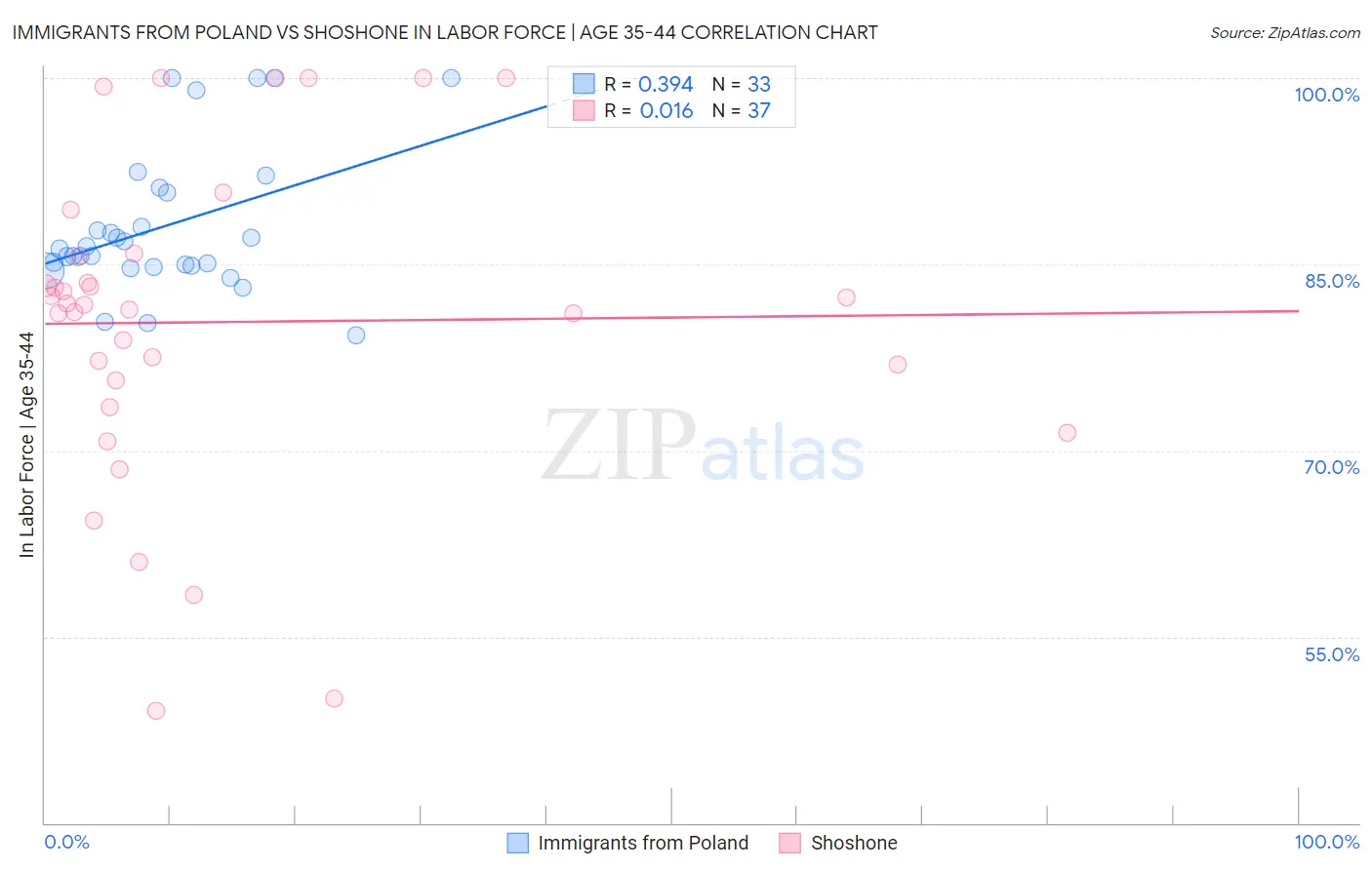 Immigrants from Poland vs Shoshone In Labor Force | Age 35-44