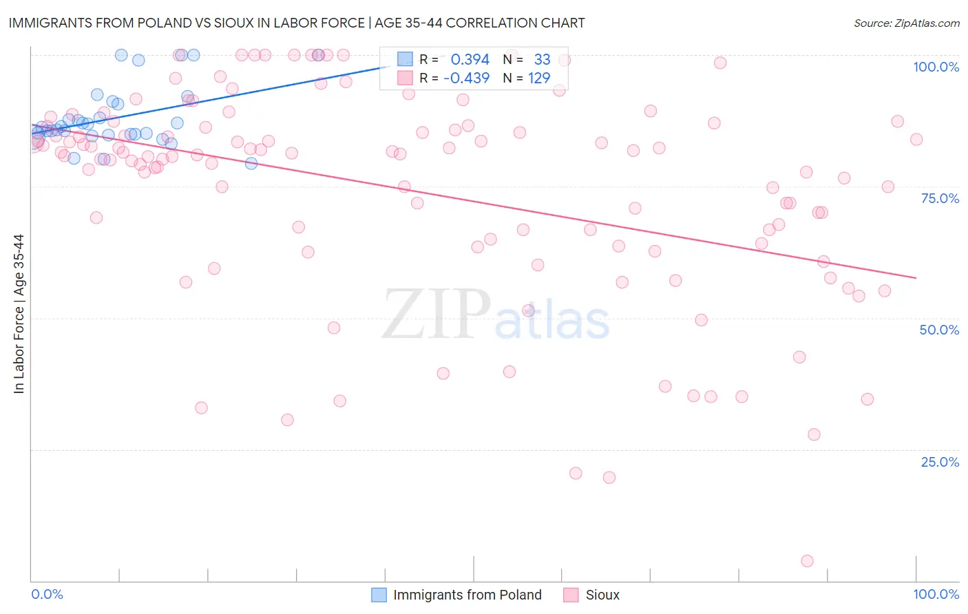 Immigrants from Poland vs Sioux In Labor Force | Age 35-44