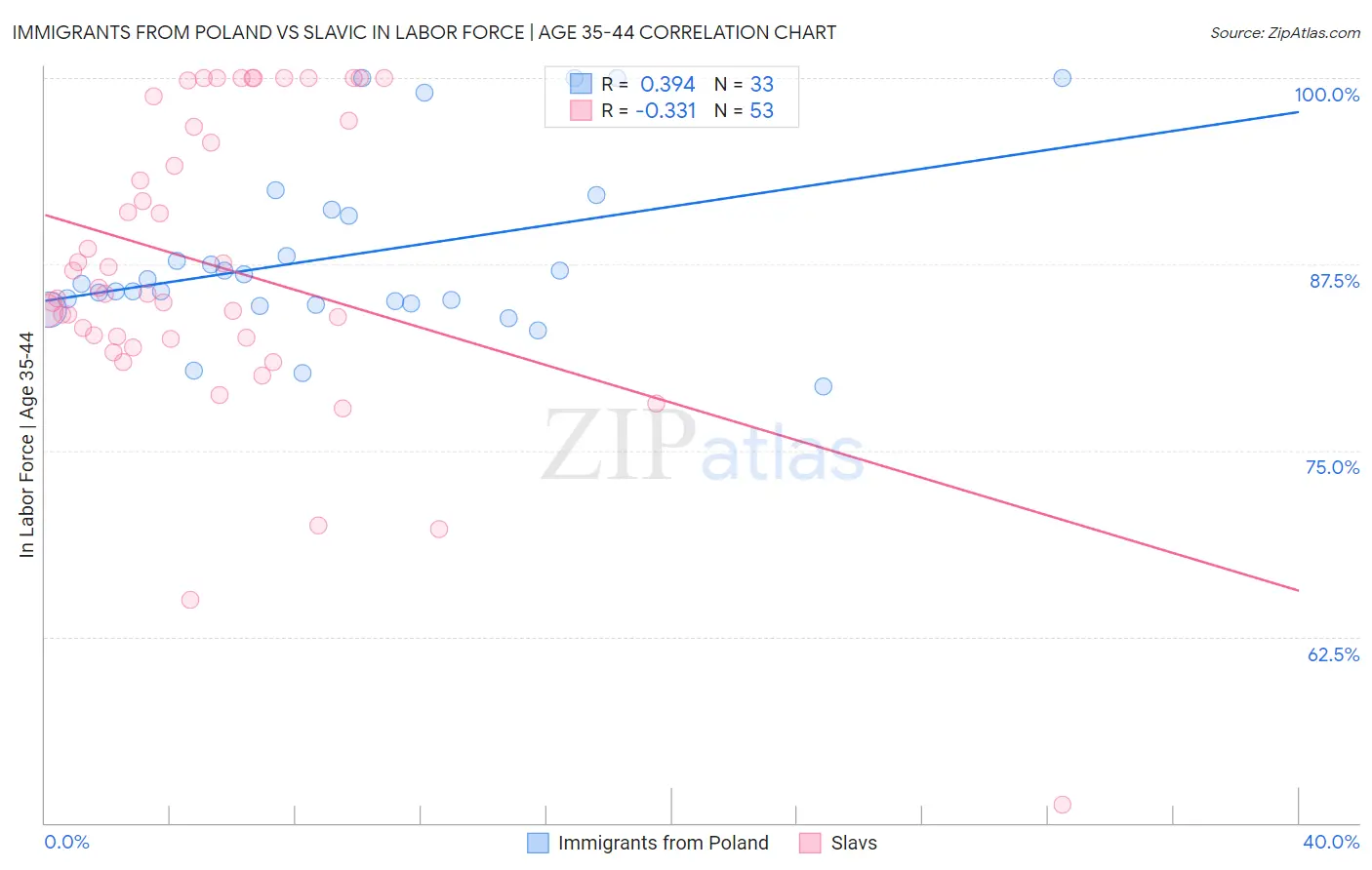 Immigrants from Poland vs Slavic In Labor Force | Age 35-44