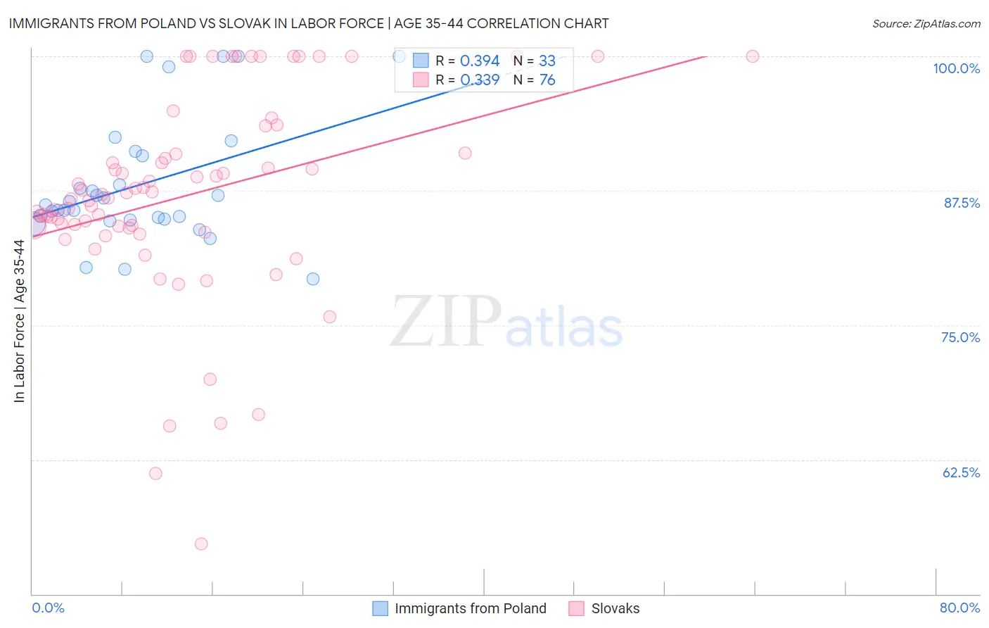 Immigrants from Poland vs Slovak In Labor Force | Age 35-44