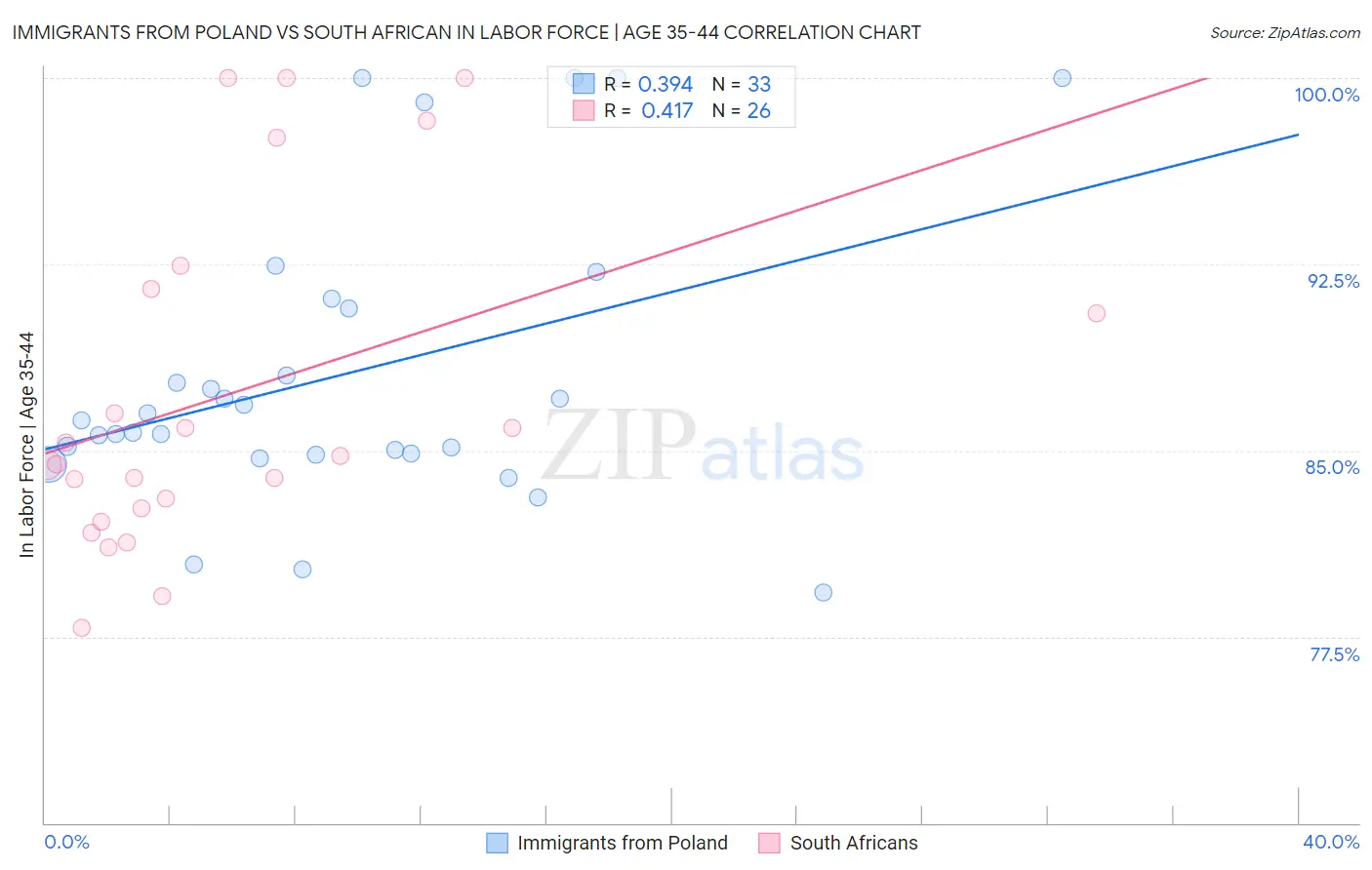 Immigrants from Poland vs South African In Labor Force | Age 35-44
