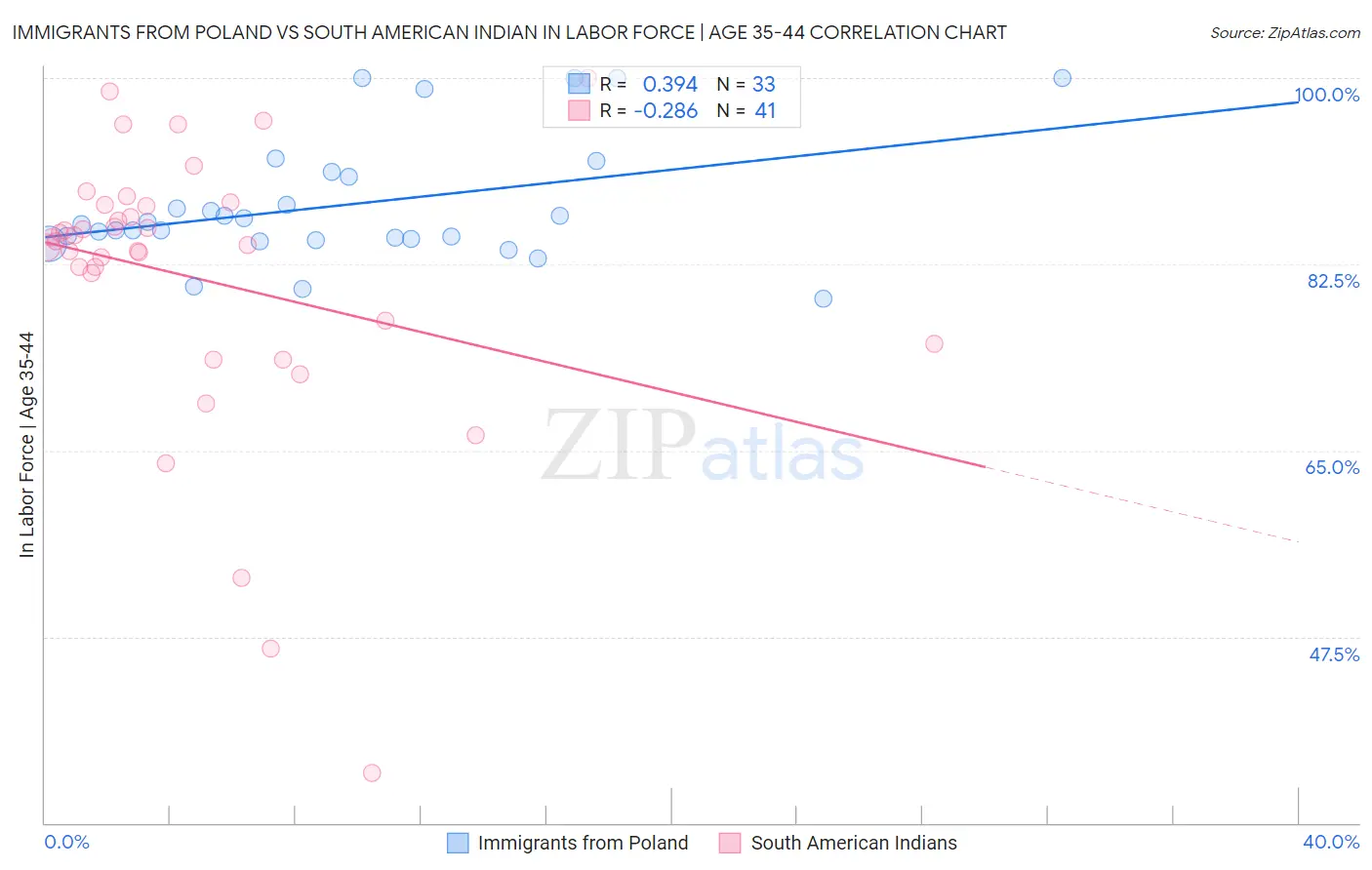 Immigrants from Poland vs South American Indian In Labor Force | Age 35-44