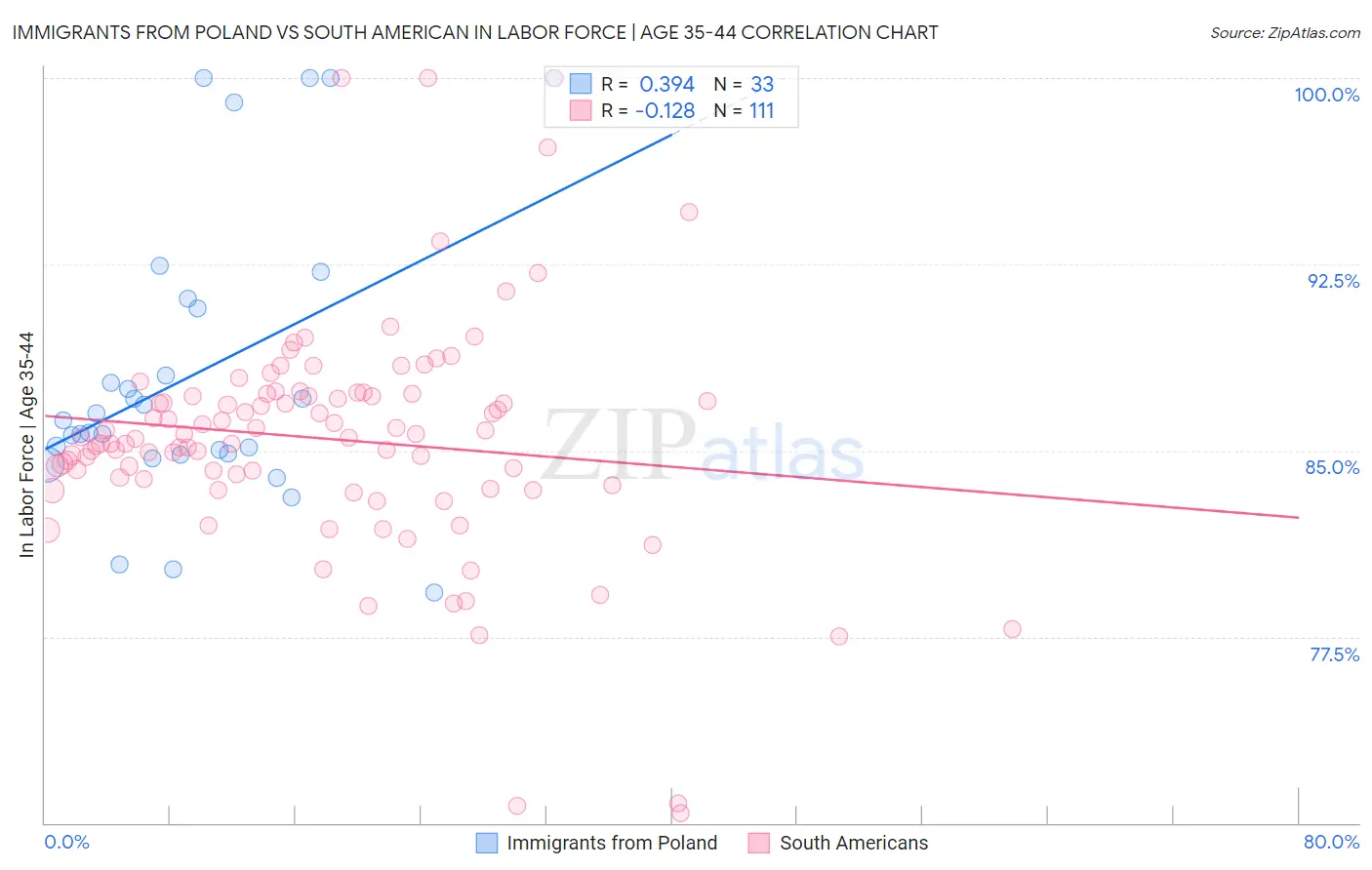 Immigrants from Poland vs South American In Labor Force | Age 35-44