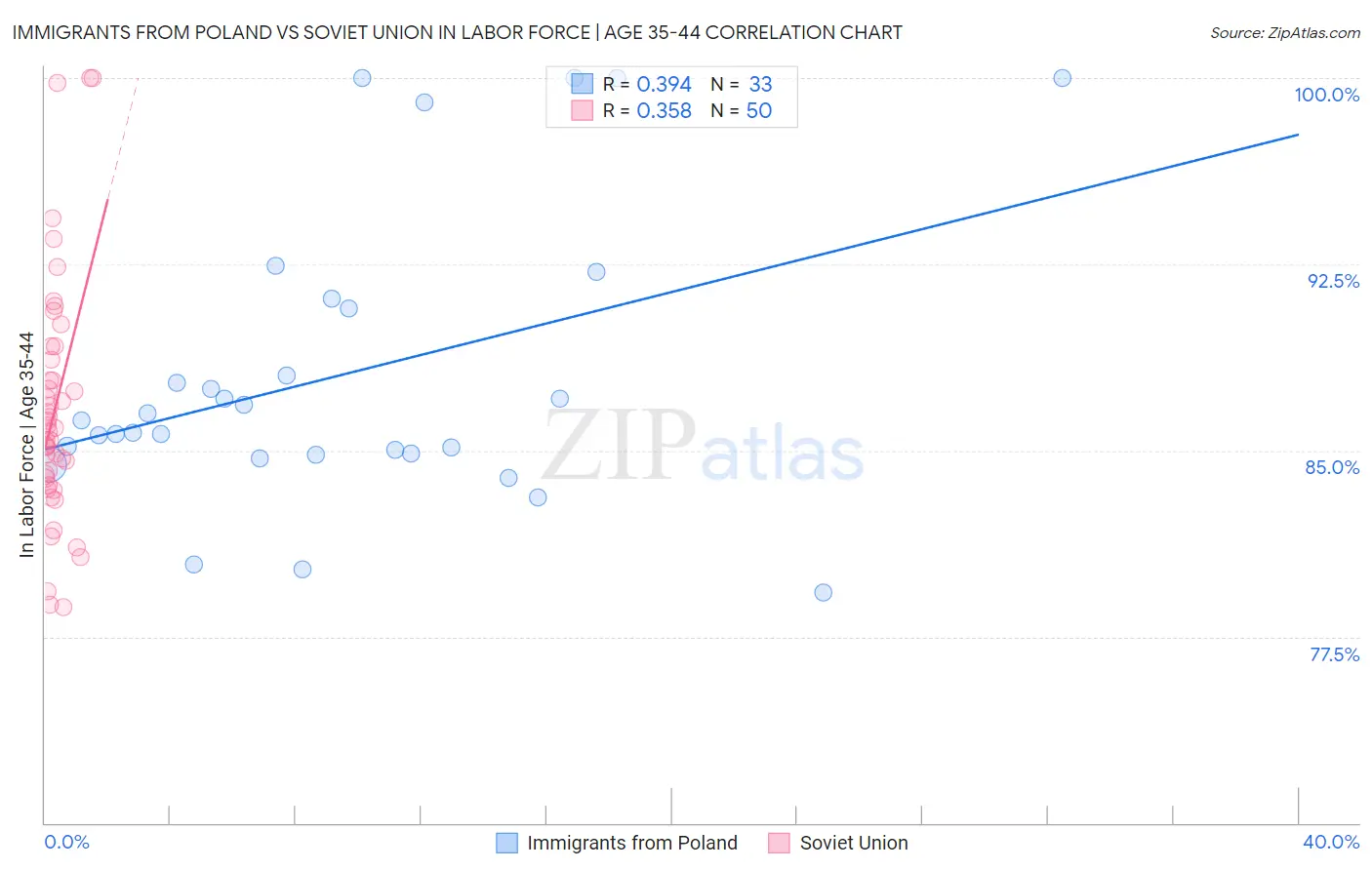 Immigrants from Poland vs Soviet Union In Labor Force | Age 35-44