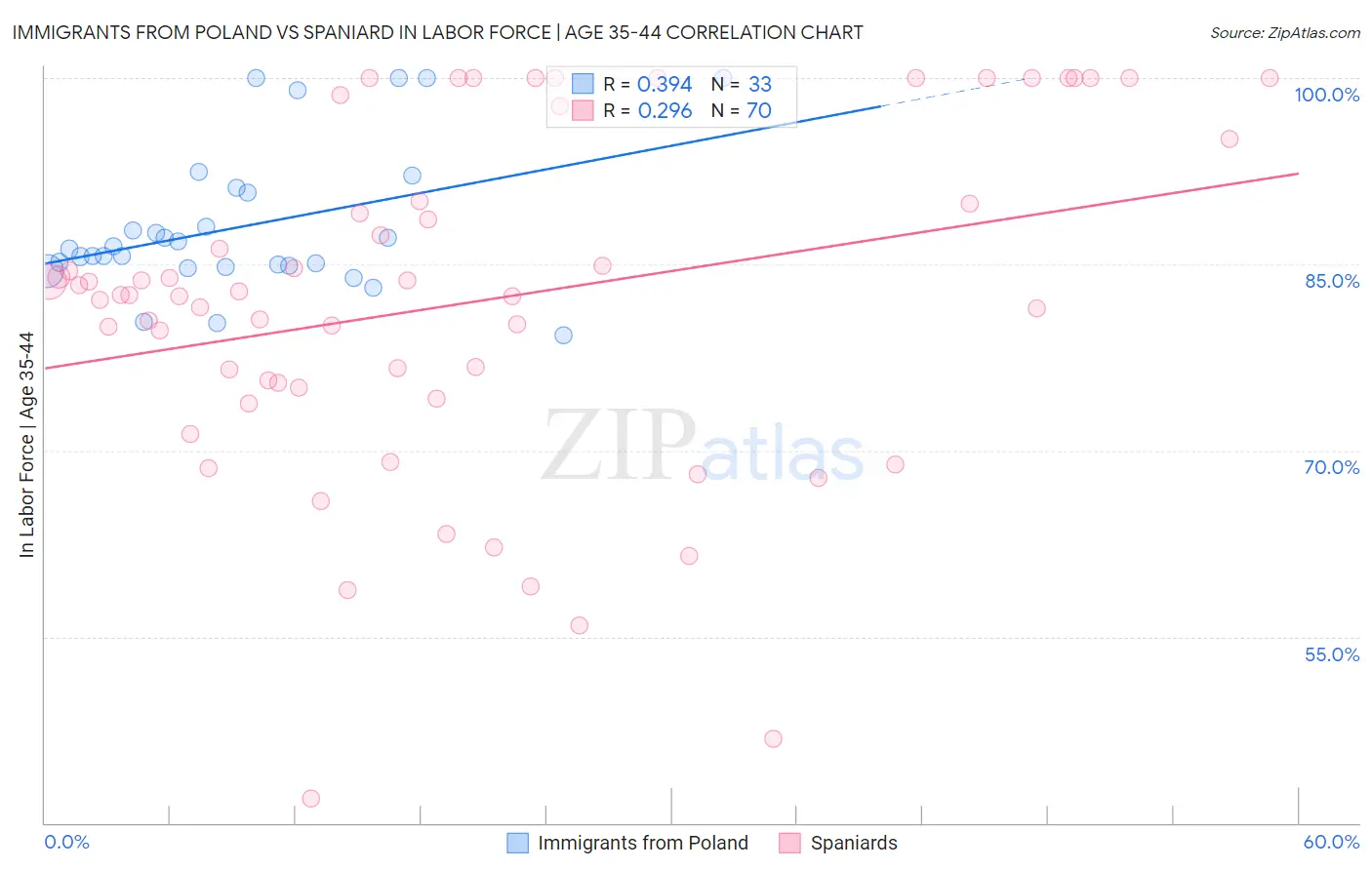 Immigrants from Poland vs Spaniard In Labor Force | Age 35-44